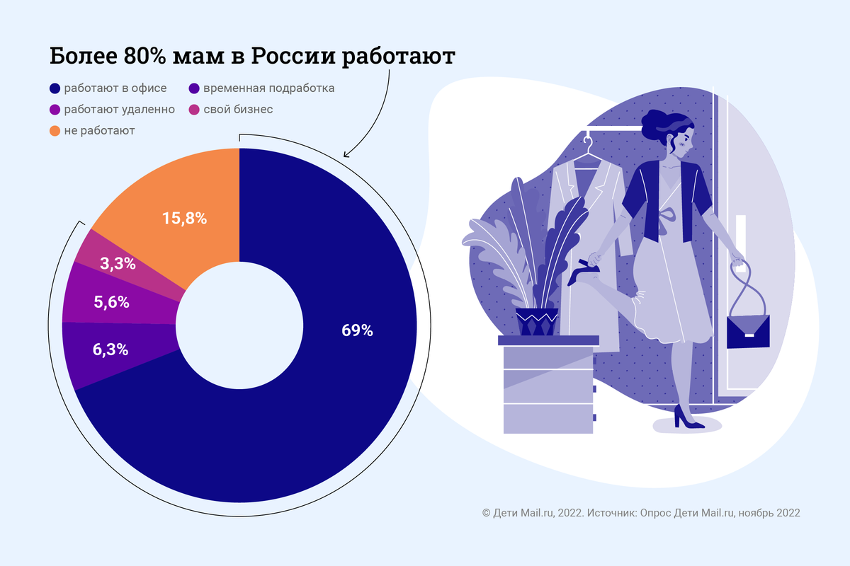 У 57% мам есть не больше часа в день на себя. Когда же отдыхать? Отвечают  психолог и звезды - Дети Mail.ru