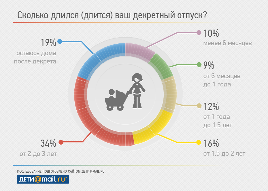 Декретный отпуск по беременности. Сколько длитсядекретныйотпус. Колько длиться диктретный отпуст. Сколько длится декретный отпуск. Сколько лет длится декретный отпуск.